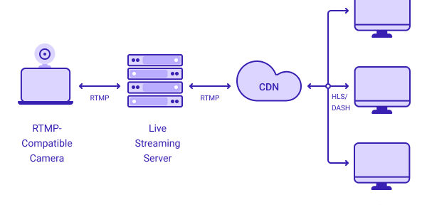 How to stream live from your smartphone and our RTMP server